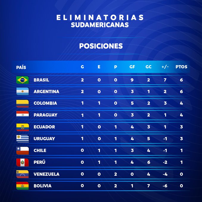La tabla y las próximas fechas de las Eliminatorias Argentina y Brasil